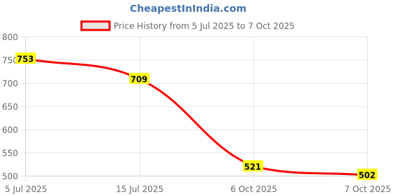 flipkart.com ratna's Original Stock Market The Board Game Where Money Making Is A Child's Play|Learn About Different Aspects Of The Economy With This Amazing Board Game. Money & Assets Board Game ratna's Price History Graph from 5 Jul 2025 to 6 Oct 2025
