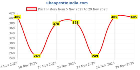 flipkart.com ratnas PICNIC BOARD GAME BIG Party & Fun Board Game ratnas Price History Graph from 5 Nov 2025 to 28 Nov 2025