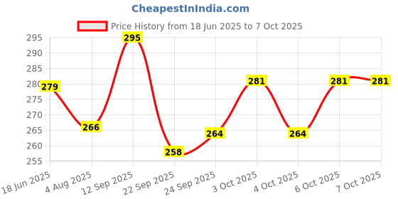 flipkart.com ratnas Premium Quality 2 in 1 Classic Counting slate.Write & Count.(Blue) ratnas Price History Graph from 18 Jun 2025 to 4 Oct 2025