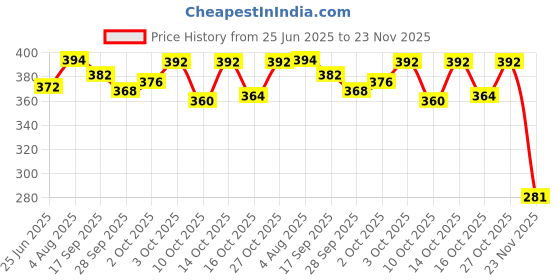 flipkart.com ratnas PREMIUM QUALITY MY COLOURING FLOOR MAT JUNGLE PRINT ratnas Price History Graph from 25 Jun 2025 to 23 Nov 2025