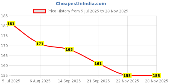 flipkart.com ratnas Ratna's Magic Blow Pipe Floating Ball Creative Magic Blowing Ball Toy Party Game Party Blowouts ratnas Price History Graph from 5 Jul 2025 to 27 Nov 2025