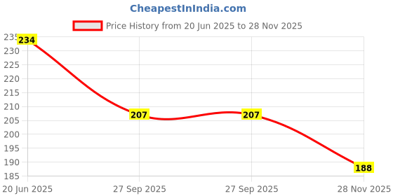 flipkart.com ratnas Rocket Stacker (7801) Preschool Learning Toy ratnas Price History Graph from 20 Jun 2025 to 28 Nov 2025