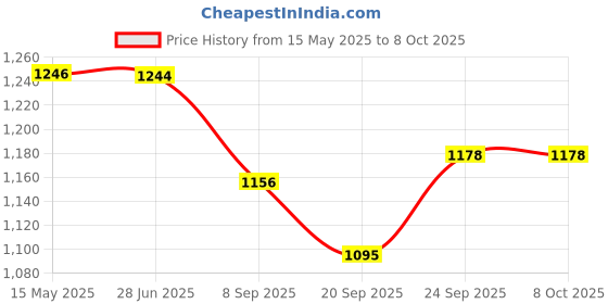 flipkart.com ratna's Rolling Tower for toddlers (Multicolor) (2157) ratna's Price History Graph from 15 May 2025 to 8 Oct 2025