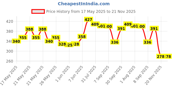 flipkart.com ratnas Senior Business & Chess Deluxe with Coins (1267) Money & Assets Board Game ratnas Price History Graph from 17 May 2025 to 21 Nov 2025