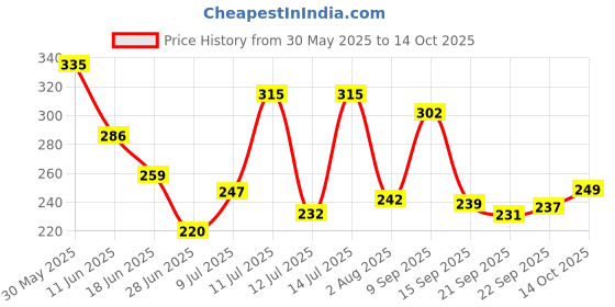 flipkart.com ratnas Shiva Bow & Arrow with Trishul (1858) ratnas Price History Graph from 30 May 2025 to 14 Oct 2025