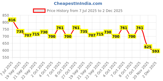 flipkart.com ratnas Sketch Wonder Easel (3060) 2in1 Double Sided Board ratnas Price History Graph from 7 Jul 2025 to 2 Dec 2025