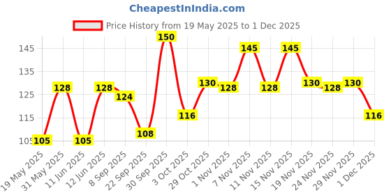 flipkart.com ratnas SMILEY RING SMALL 5 RINGS FOR KIDS (STACKING FUN) ratnas Price History Graph from 19 May 2025 to 30 Nov 2025