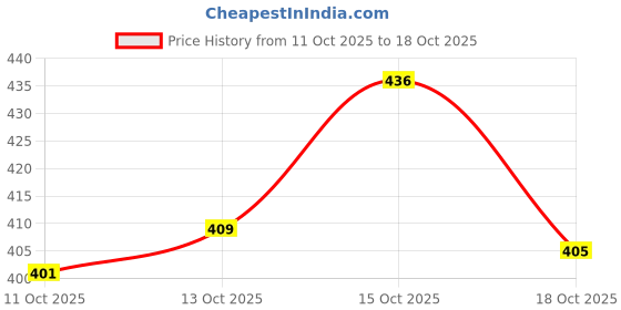 flipkart.com ratnas Stamp Art Animals (B) ratnas Price History Graph from 11 Oct 2025 to 15 Oct 2025