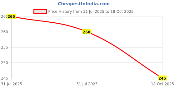 flipkart.com ratnas Story Jigsaw Hansel & Gretel puzzle ratnas Price History Graph from 31 Jul 2025 to 18 Oct 2025