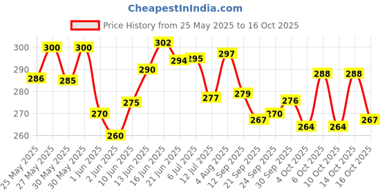 flipkart.com ratnas STORY JIGSAW HARE AND TORTOISE ratnas Price History Graph from 25 May 2025 to 16 Oct 2025
