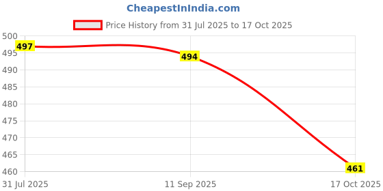 flipkart.com ratnas Super Shot Basket Ball Senior Press & Launch (1629) ratnas Price History Graph from 31 Jul 2025 to 17 Oct 2025