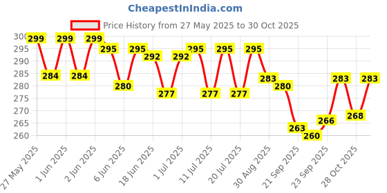 flipkart.com ratnas Ultimate Sand 6in1 (1034) Bring imagination to Life with Sand & Mold ratnas Price History Graph from 27 May 2025 to 28 Oct 2025