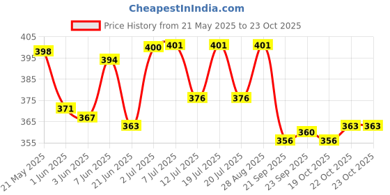 flipkart.com ratna's Unicorn Fridge with working water dispenser. ratna's Price History Graph from 21 May 2025 to 22 Oct 2025