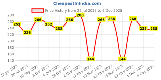 flipkart.com ratnas Unicorn Go Round (2161) Musical Baby Highchair Spinner Toy Rattle ratnas Price History Graph from 22 Jul 2025 to 5 Dec 2025