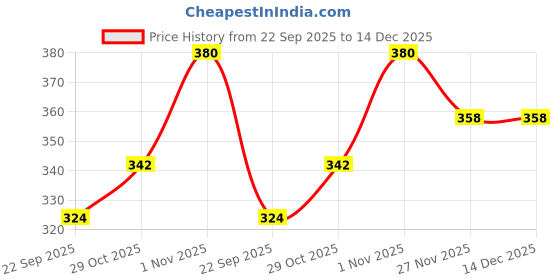 flipkart.com ratnas Washing Machine Deluxe Front Load (2281 Pink) Toy Washing Machine ratnas Price History Graph from 22 Sep 2025 to 14 Dec 2025