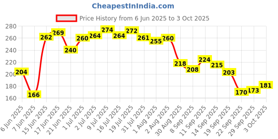 flipkart.com ratnas Water Proof Business 5 in 1 with Notes, Enhace dealing skills (1233) Party & Fun Board Game ratnas Price History Graph from 6 Jun 2025 to 3 Oct 2025