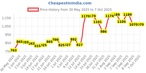 flipkart.com ratnotech 40A Automatic Changeover Switch with Step Dimmer - Reliable Power Backup 40 A Step Dimmer ratnotech Price History Graph from 30 May 2025 to 6 Oct 2025