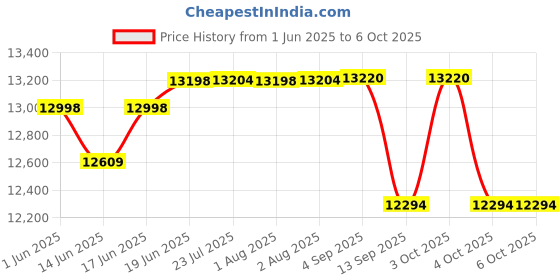 flipkart.com ratnotech Automatic Changeover Switch 100Amps Three Phase 100 A Step Dimmer ratnotech Price History Graph from 1 Jun 2025 to 6 Oct 2025