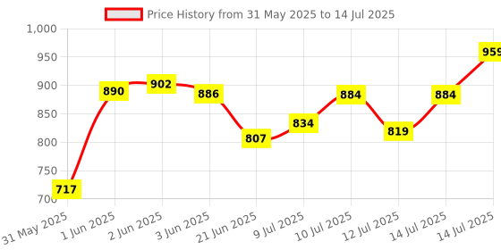 flipkart.com Ratnotech Automatic Changeover Switch 32Amps 32 A Step Dimmer ratnotech Price History Graph from 31 May 2025 to 14 Jul 2025