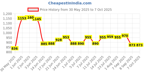 flipkart.com ratnotech Automatic Changeover Switch 32Amps 32 A Step Dimmer ratnotech Price History Graph from 30 May 2025 to 7 Oct 2025
