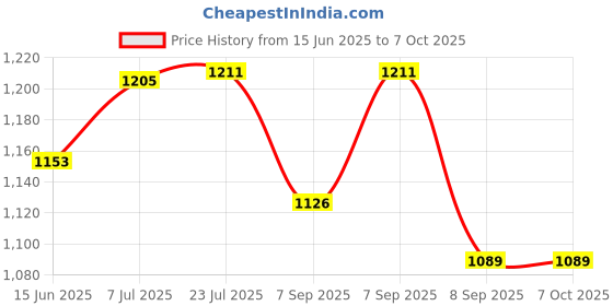flipkart.com ratnotech Automatic Changeover Switch 40Amps 40 A Step Dimmer ratnotech Price History Graph from 15 Jun 2025 to 6 Oct 2025