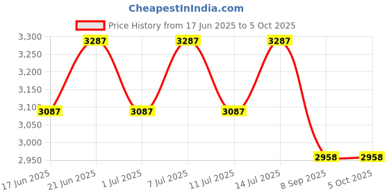 flipkart.com ratnotech Automatic changeover switch 63 A Step Dimmer ratnotech Price History Graph from 17 Jun 2025 to 5 Oct 2025