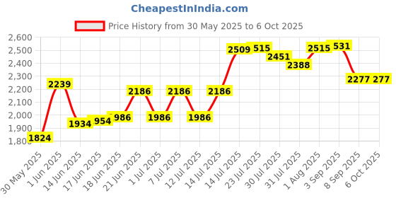 flipkart.com ratnotech Automatic Changeover Switch 63amps 63 A Step Dimmer ratnotech Price History Graph from 30 May 2025 to 5 Oct 2025