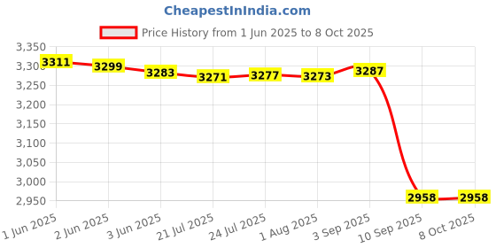 flipkart.com ratnotech Automatic Changeover Switch 63Amps 63 A Step Dimmer ratnotech Price History Graph from 1 Jun 2025 to 7 Oct 2025