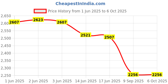 flipkart.com ratnotech Automatic changeover switch_63Amps_New 63 A Step Dimmer ratnotech Price History Graph from 1 Jun 2025 to 6 Oct 2025