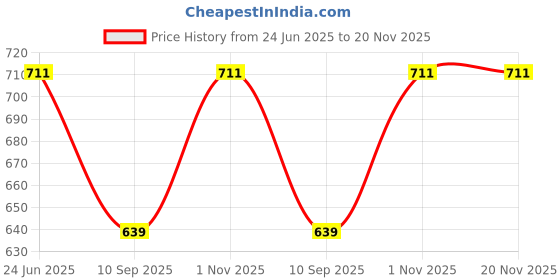 flipkart.com Ratnotech Indicators and Controllers (5 Piece Sensors) Wired Sensor Security System Price History Graph from 24 Jun 2025 to 20 Nov 2025