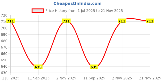 flipkart.com Ratnotech Indicators and Controllers (5 Pieces) Wired Sensor Security System Price History Graph from 1 Jul 2025 to 20 Nov 2025