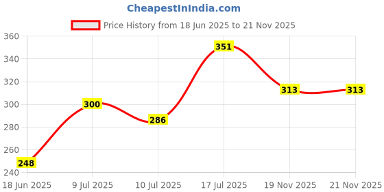 flipkart.com ratnotech LED Voltmeter Signal Indicator Tester Lights, Measuring Range AC 60-500V Test Indicator ratnotech Price History Graph from 18 Jun 2025 to 21 Nov 2025