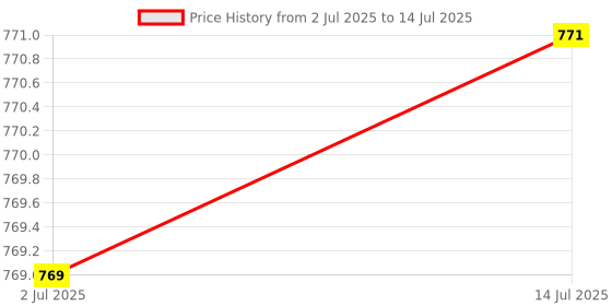 flipkart.com Ratnotech semi automatic water level controller Wired Sensor Security System Price History Graph from 2 Jul 2025 to 14 Jul 2025