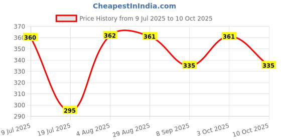 flipkart.com ratopolis Clay 9 Inch Tawa With Bakelite Handle Tawa 23.3 cm diameter Tawa 23 cm diameter ratopolis Price History Graph from 9 Jul 2025 to 10 Oct 2025