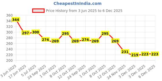 flipkart.com ratopolis Heavy Duty Mouse/Rat Cage Live Trap ratopolis Price History Graph from 3 Jun 2025 to 5 Dec 2025