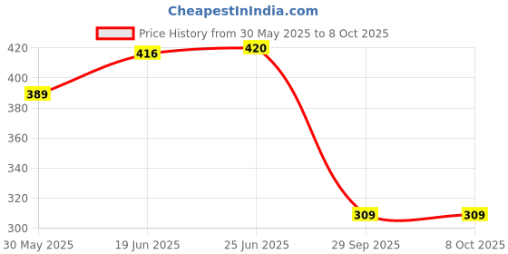 flipkart.com ratopolis Mouse Big Rat Trap Iron Ultimate Solution to All Rat Problems Live Trap ratopolis Price History Graph from 30 May 2025 to 8 Oct 2025