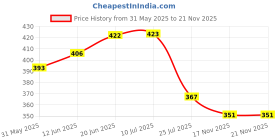 flipkart.com ratopolis mouse trap/rat trap/pinjra/muskal Iron Ultimate Solution to All Rat Problems Live Trap ratopolis Price History Graph from 31 May 2025 to 21 Nov 2025