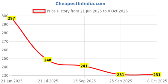 flipkart.com ratopolis muskal/rat trap/mouse trap Iron Ultimate Solution to All Rat Problems Live Trap ratopolis Price History Graph from 21 Jun 2025 to 8 Oct 2025