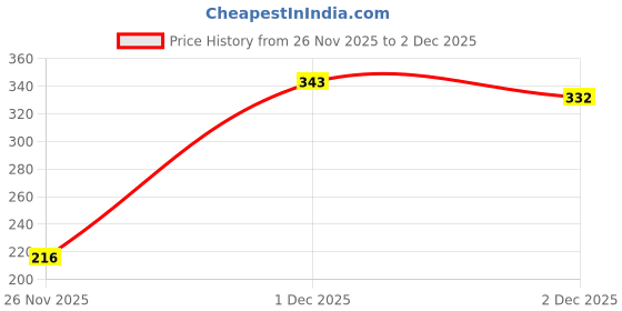 flipkart.com ratopolis Rat, Mouse Trap/Catcher Iron Big Size Live Trap ratopolis Price History Graph from 26 Nov 2025 to 2 Dec 2025