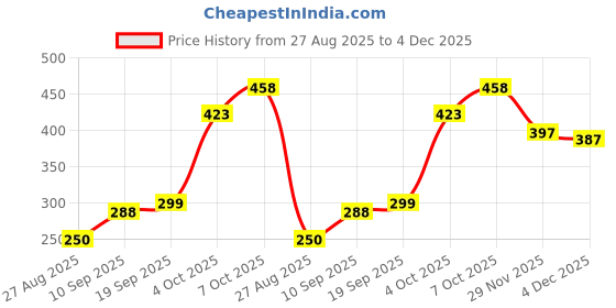 flipkart.com ratopolis Rat Trap Cage,Mouse and Mice Rat Catcher Cage Live Trap ratopolis Price History Graph from 27 Aug 2025 to 4 Dec 2025