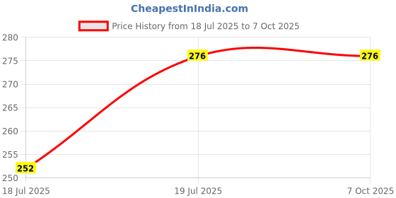 flipkart.com ratopolis rat trap live trap Live Trap ratopolis Price History Graph from 18 Jul 2025 to 6 Oct 2025