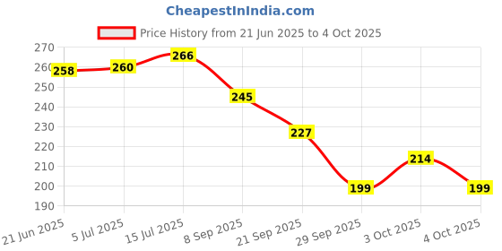 flipkart.com ratopolis Rat trap/chuhadani mouse trap Iron Ultimate Solution to All Rat Problems Live Trap ratopolis Price History Graph from 21 Jun 2025 to 4 Oct 2025