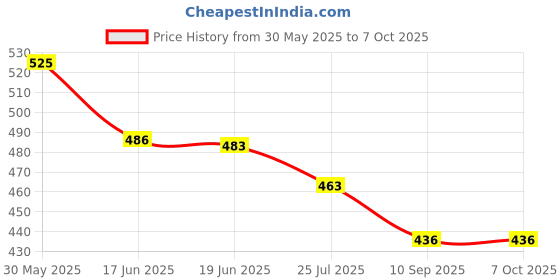 flipkart.com ratopolis Rat trap/Mouse trap Iron Ultimate Solution to All Rat Problems Live Trap ratopolis Price History Graph from 30 May 2025 to 7 Oct 2025