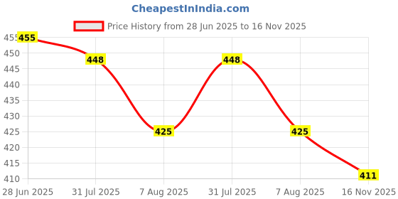 flipkart.com ratopolis rat trap/musksl/mouse trap Iron Ultimate Solution to All Rat Problems Live Trap ratopolis Price History Graph from 28 Jun 2025 to 16 Nov 2025