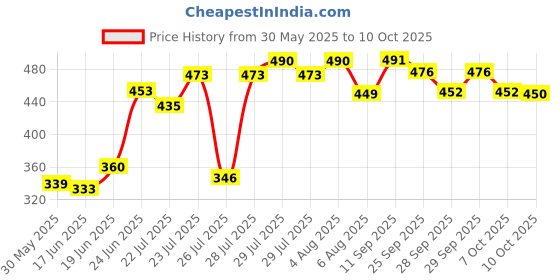 flipkart.com mgnestra rat,rodent,mouse traps Live Trap mgnestra Price History Graph from 30 May 2025 to 10 Oct 2025