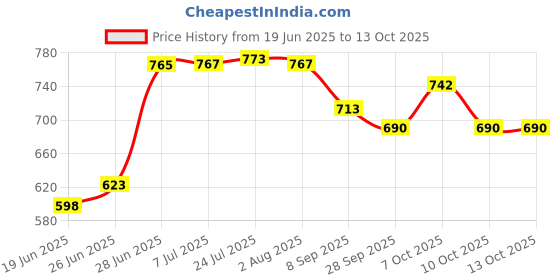 flipkart.com das departmental store Rattan Chapati Serving Box Cook and Serve Casserole das departmental store Price History Graph from 19 Jun 2025 to 13 Oct 2025