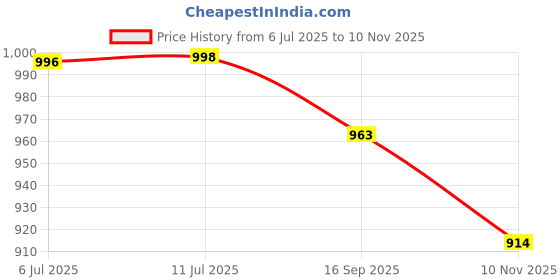flipkart.com homesake Rattan Fixtures Ceiling Light,Woven Cage Boho Light 11" Flush Mount Light,Room, Ceiling Light Ceiling Lamp homesake Price History Graph from 6 Jul 2025 to 10 Nov 2025
