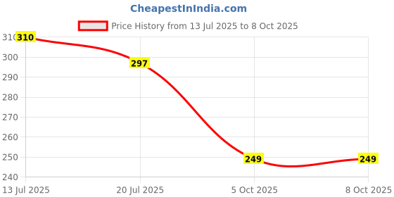 flipkart.com rattan traders Best quality(pack of 1)Army fighter JET Toy/Aircraft toy unbreakable /push & go rattan traders Price History Graph from 13 Jul 2025 to 7 Oct 2025