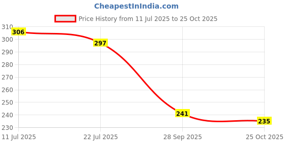 flipkart.com rattan traders Best quality(pack of 1)Army fighter JET Toy/Aircraft toy unbreakable /push & go rattan traders Price History Graph from 11 Jul 2025 to 25 Oct 2025