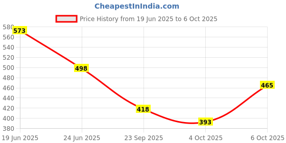 flipkart.com rattan traders Best quality(pack of 2)Army fighter JET Toy/Aircraft toy unbreakable /push & go rattan traders Price History Graph from 19 Jun 2025 to 6 Oct 2025